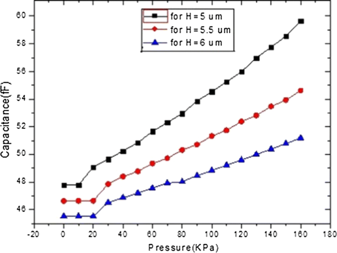 Design And Sensitivity Analysis Of Capacitive Mems Pressure Sensor For Blood Pressure Measurement Springerlink