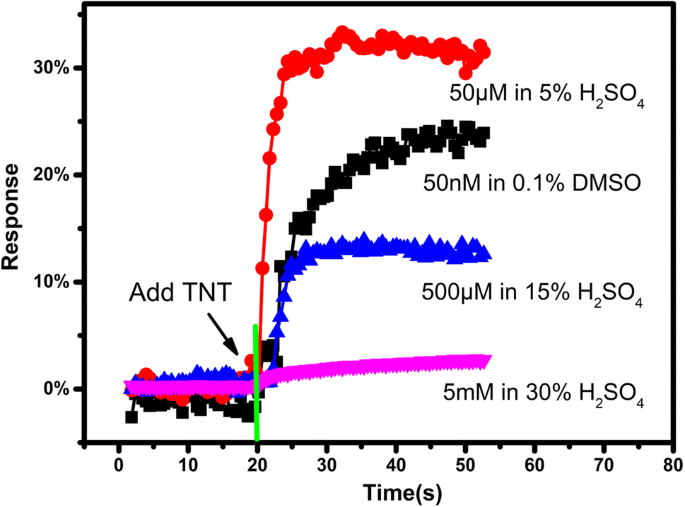 Detection Of Tnt In Sulfuric Acid Solution By Sinws Fet Based Sensor Springerlink
