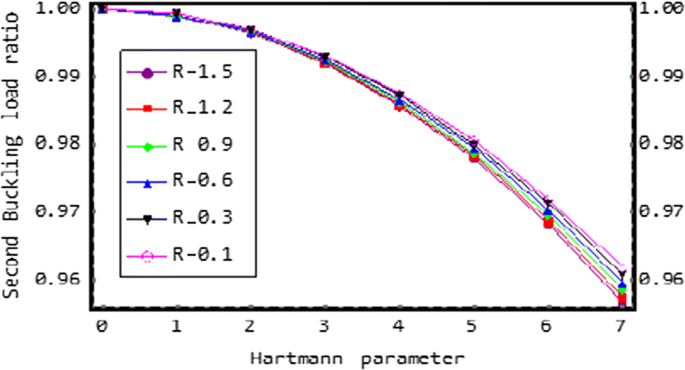 Stability Analysis Of Restrained Nanotubes Placed In Electromagnetic Field Springerlink