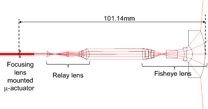 Optical system design for light detection and ranging sensor with an  ultra-wide field-of-view using a micro actuator | SpringerLink
