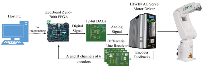 Design and implementation of a new torque controller via FPGA for 6-DOF  articulated robots | SpringerLink