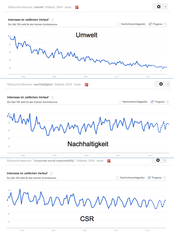 Im Glaslabyrinth Der Kommunikation Der Dialog Mit Stakeholdern Uber Umwelt Nachhaltigkeit Und Csr In Social Media Springerlink