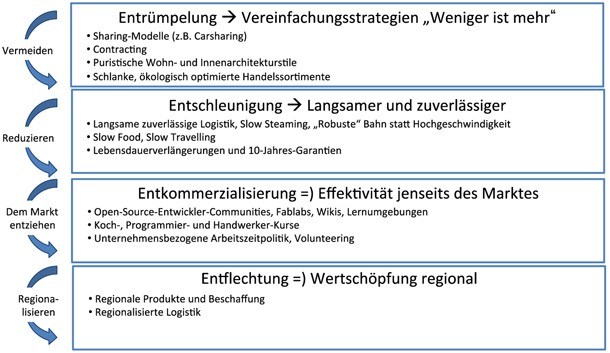 Suffizienz Als Geschaftsmodell Springerlink