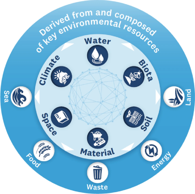 Resource Neutral Vertical farming as a resource nexus solution for sustainable ...