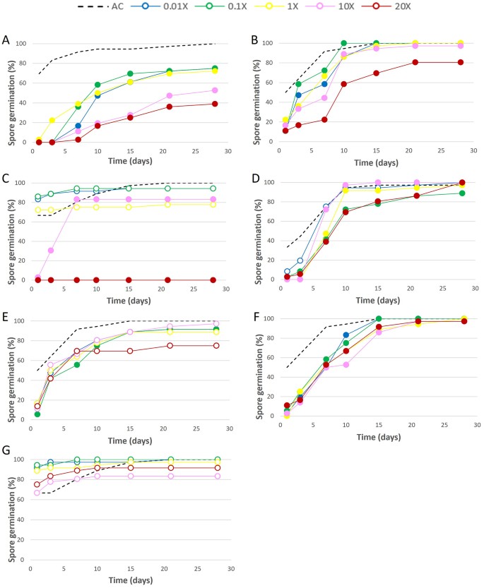 Spore Testing Chart Development of a high-throughput spore germination test to assess the ...