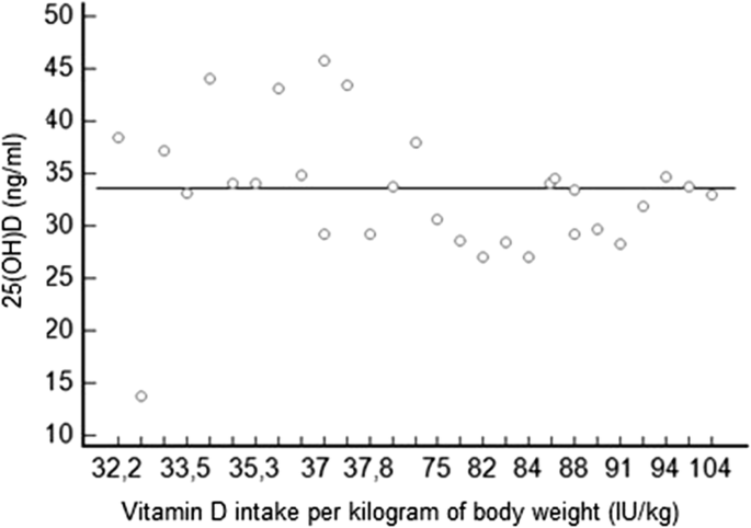 vitamin d testing dogs