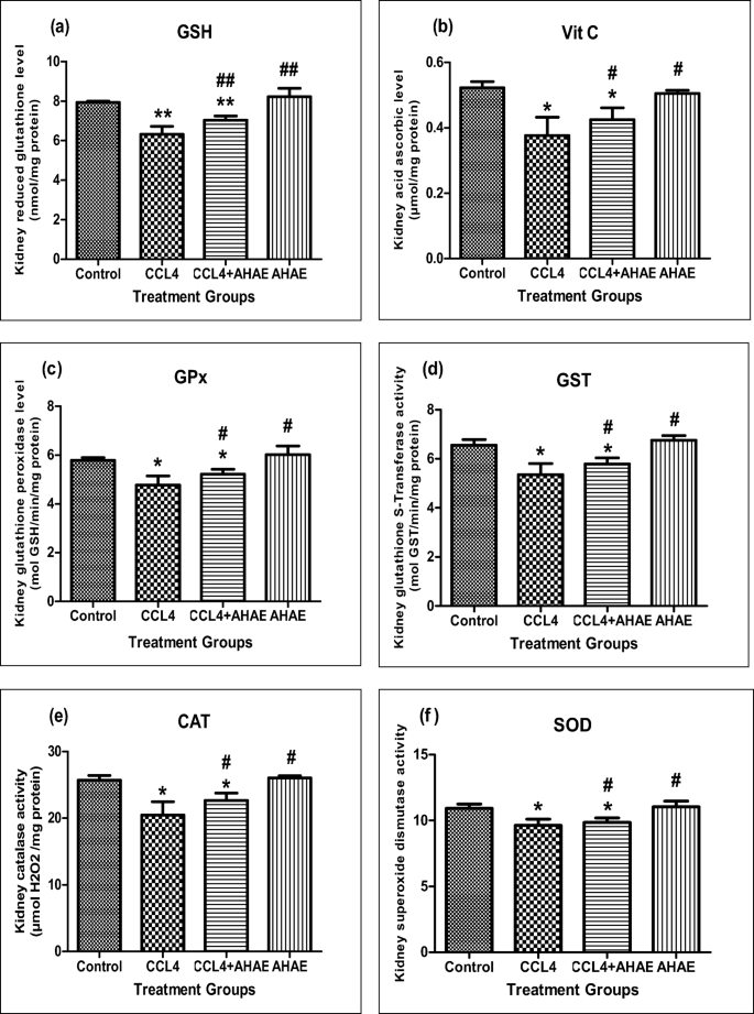 Nephroprotective role and antioxidant capacity of Atriplex halimus on  carbon tetrachloride-induced kidney damage in rats | Comparative Clinical  Pathology