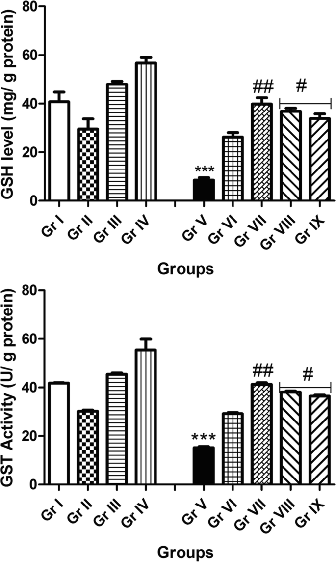 Berberine mitigates diabetes-induced erectile dysfunction in rats through  modulation of antioxidant status and critical enzyme activity | Comparative  Clinical Pathology | Springer Nature Link