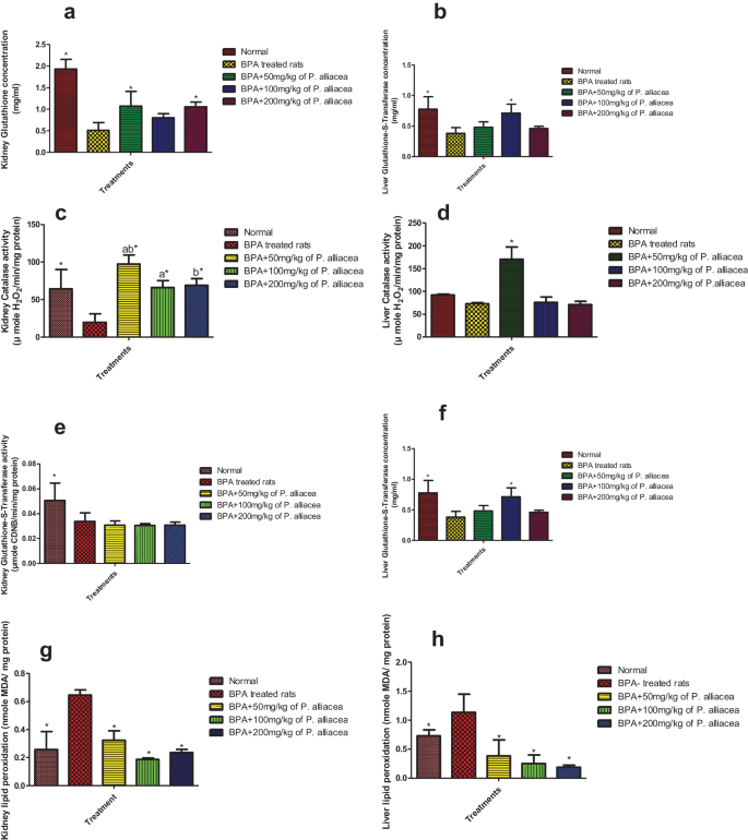 Green hen weed (Petiveria alliacea) protects against bisphenol A-induced  toxicity in the hepato-renal system | Comparative Clinical Pathology |  Springer Nature Link