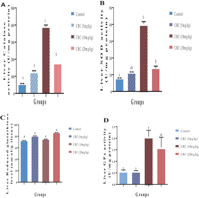 Doseresponse evaluation of cannabichromene on hepato-renal enzyme and  non-enzyme biomarkers: the pharmacological controlled study | Comparative  Clinical Pathology | Springer Nature Link