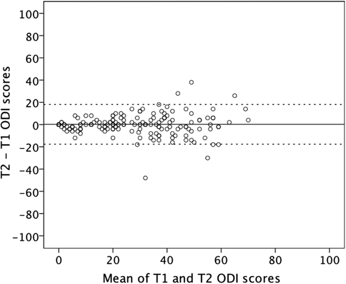 Madison Turbine Forbrydelse ISSLS prize in clinical science 2020: the reliability and interpretability  of score change in lumbar spine research | SpringerLink