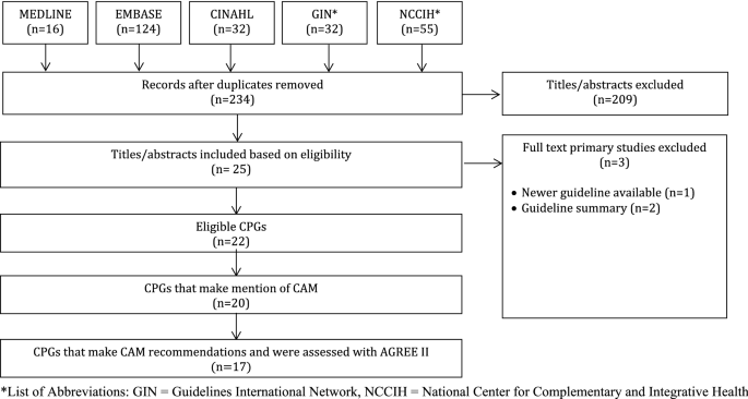 Quality Of Complementary And Alternative Medicine Recommendations In Low Back Pain Guidelines A Systematic Review Springerlink
