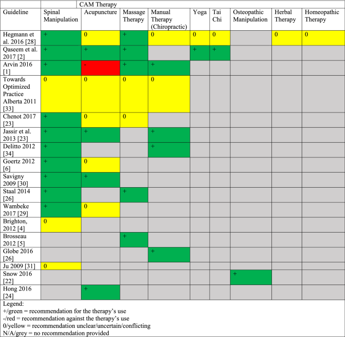Quality Of Complementary And Alternative Medicine Recommendations In Low Back Pain Guidelines A Systematic Review Springerlink