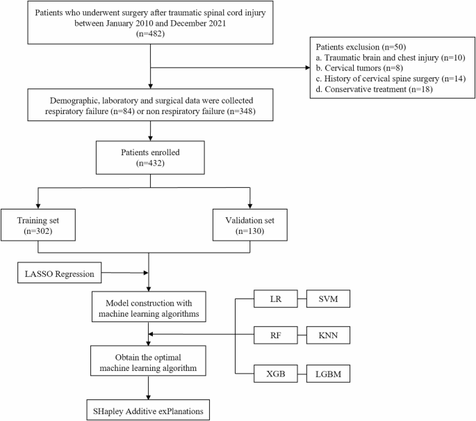 A prediction model for postoperative respiratory failure in patients ...