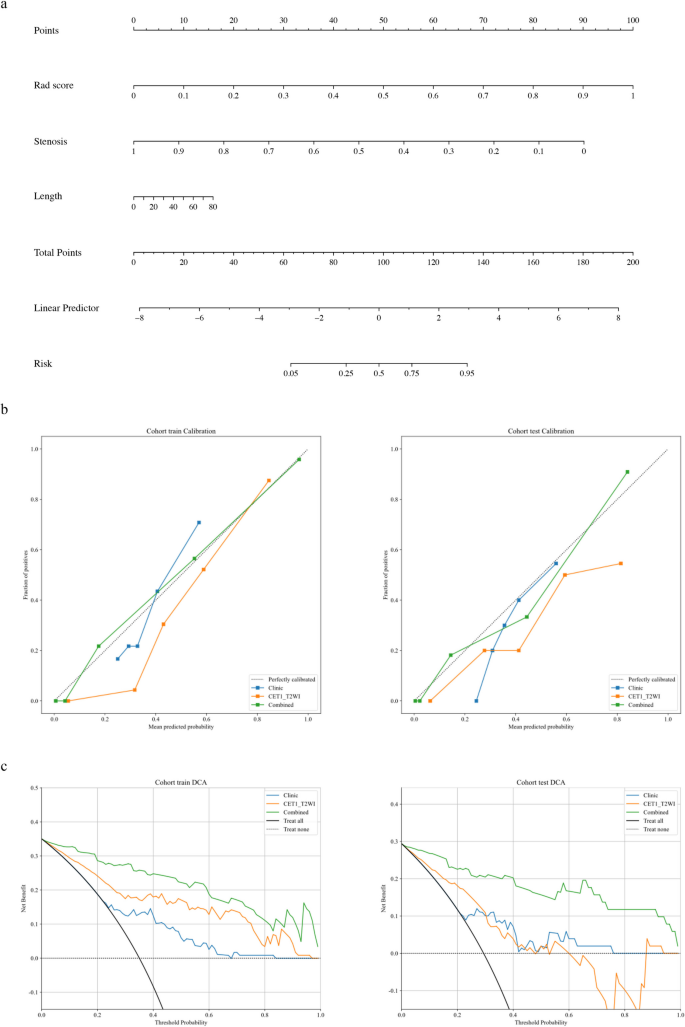 A clinical-radiomics nomogram based on multisequence MRI for predicting ...