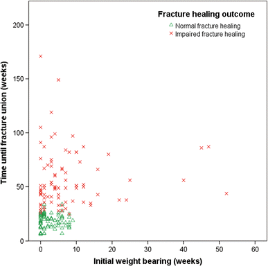 Delay in weight bearing in surgically treated tibial shaft fractures is associated with impaired healing: a cohort analysis of 166 tibial fractures | SpringerLink Delay in weight bearing in surgically treated tibial shaft fractures is associated with impaired healing: a cohort analysis of 166 tibial fractures | SpringerLink