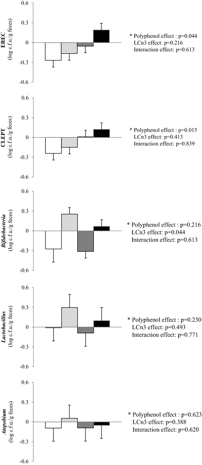 Diets Naturally Rich In Polyphenols And Or Long Chain N 3 Polyunsaturated Fatty Acids Differently Affect Microbiota Composition In High Cardiometabolic Risk Individuals Springerlink