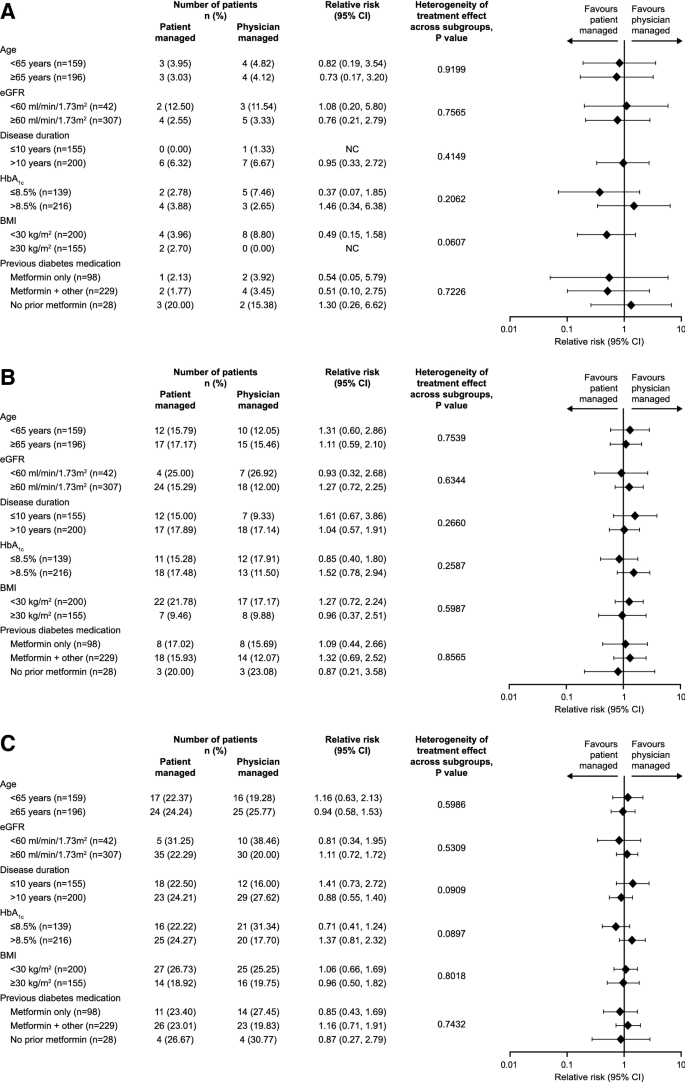 Similar Glycaemic Control And Risk Of Hypoglycaemia With Patient Versus Physician Managed Titration Of Insulin Glargine 300 U Ml Across Subgroups Of Patients With T2dm A Post Hoc Analysis Of Itas Springerlink Similar Glycaemic Control And Risk Of Hypoglycaemia With Patient Versus Physician Managed Titration Of Insulin Glargine 300 U Ml Across Subgroups Of Patients With T2dm A Post Hoc Analysis Of Itas Springerlink