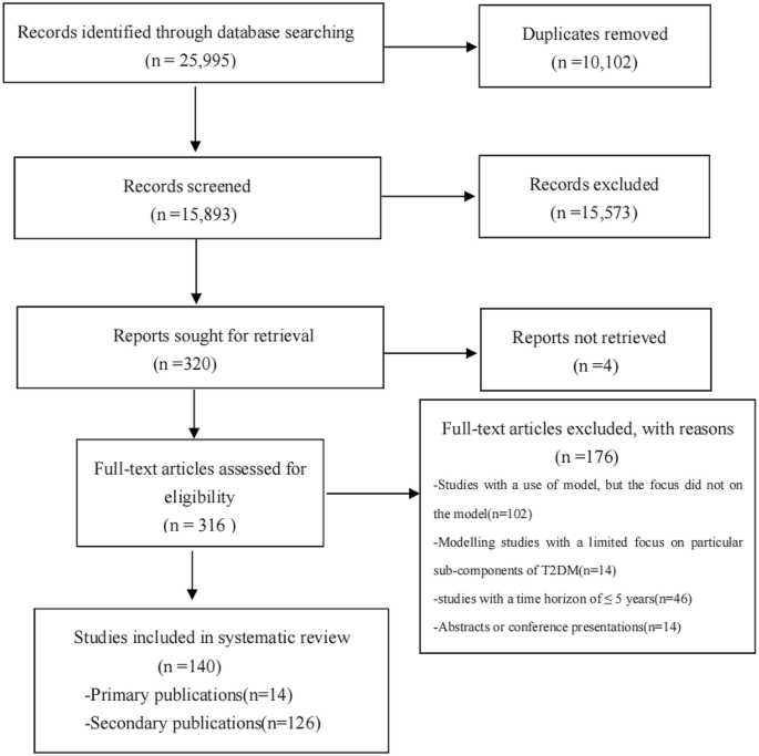 systematic literature review type 2 diabetes figure 1