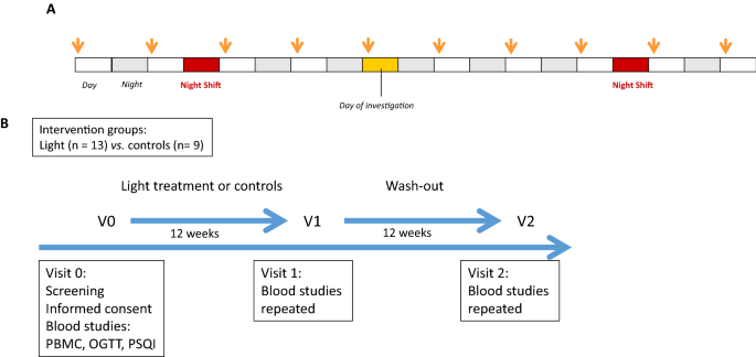 Impact of light therapy on rotating night shift workers: the