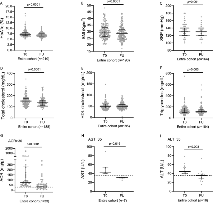 semaglutide variants Influence of GLP1 receptor rs6923761 and rs761387 genetic variants on oral  semaglutide response in patients with type 2 diabetes | Acta Diabetologica