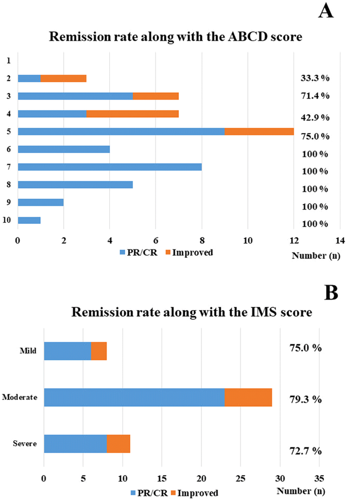 Prognostic Factors And A New Preliminary Scoring System For Remission Of Type 2 Diabetes Mellitus After Laparoscopic Sleeve Gastrectomy Springerlink