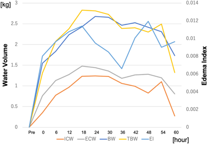 Bioelectric impedance analysis values of the study and control