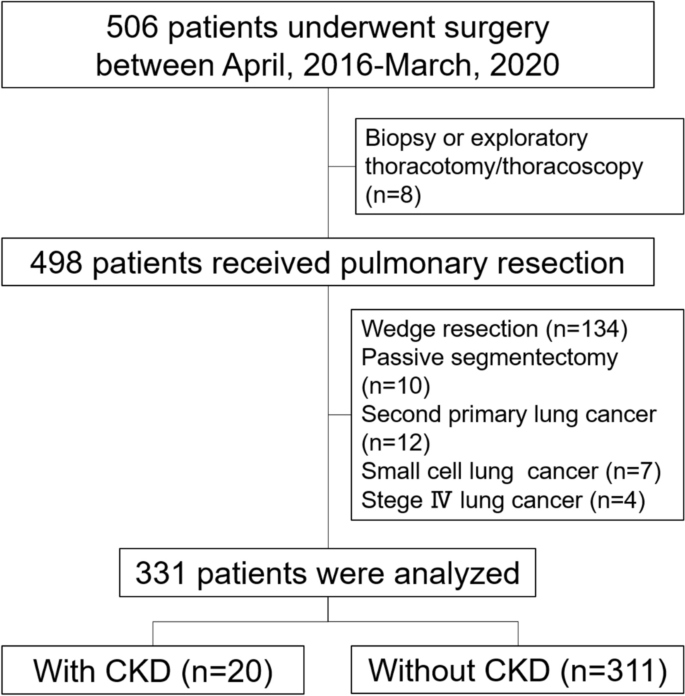 Postoperative outcomes of pulmonary resection in patients with non ...