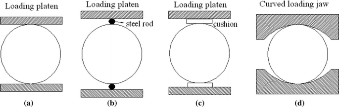 The Brazilian Disc Test for Rock Mechanics Applications: Review and New  Insights | SpringerLink