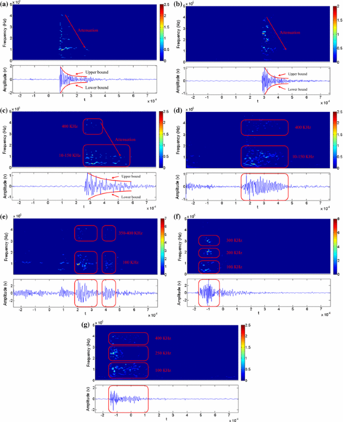 Monitoring Rock Failure Processes Using The Hilbert Huang Transform Of Acoustic Emission Signals Springerlink