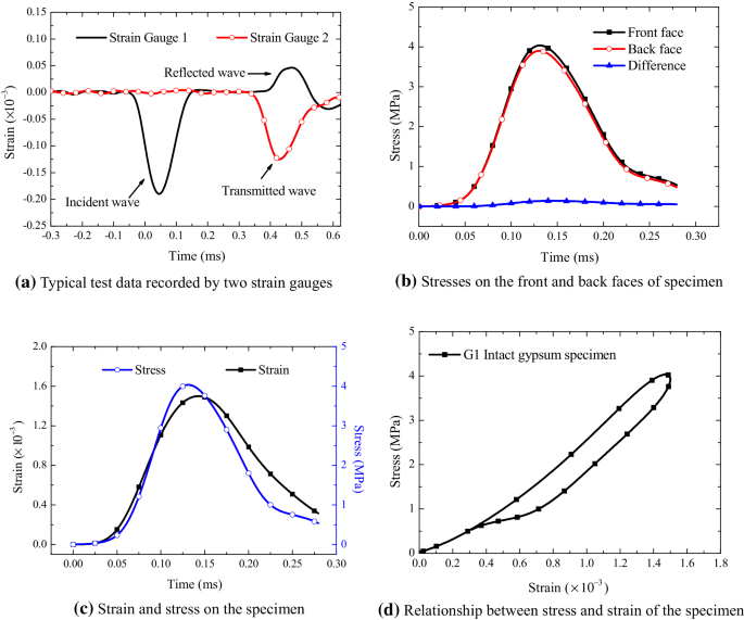 An Shpb Test Study On Stress Wave Energy Attenuation In Jointed Rock Masses Springerlink