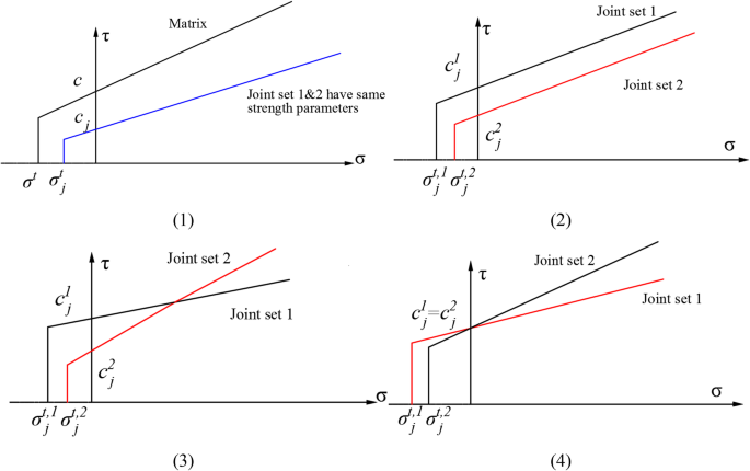 Strength Anisotropy Of Rock With Crossing Joints Results Of Physical And Numerical Modeling With Gypsum Models Springerlink Strength Anisotropy Of Rock With Crossing Joints Results Of Physical And Numerical Modeling With Gypsum Models Springerlink