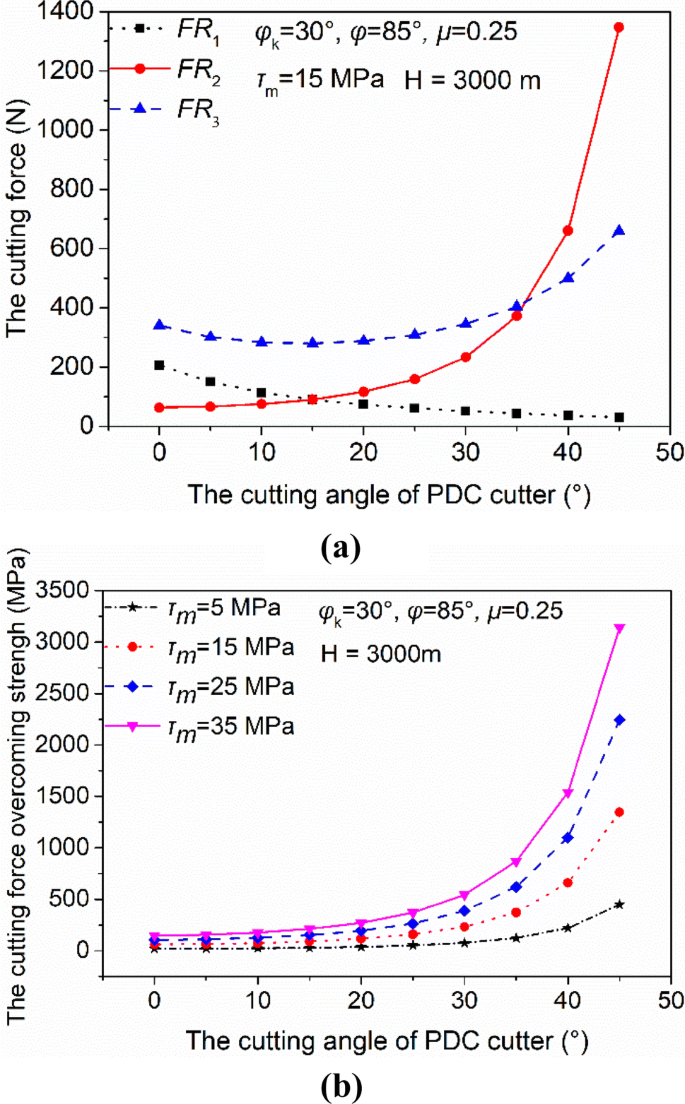 Development of a Cutting Force Model for a Single PDC Cutter Based on the  Rock Stress State | SpringerLink