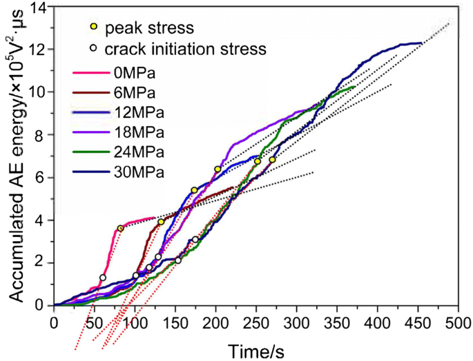 Acoustic Emission Characteristics And Damage Evolution Of Coal At Different Depths Under Triaxial Compression Springerlink