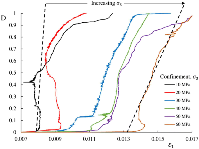 Acoustic Emission Characteristics And Damage Evolution Of Coal At Different Depths Under Triaxial Compression Springerlink Acoustic Emission Characteristics And Damage Evolution Of Coal At Different Depths Under Triaxial Compression Springerlink