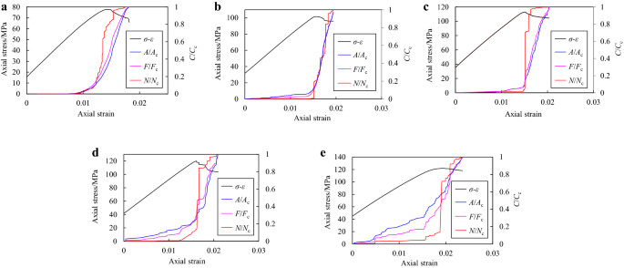 Acoustic Emission Characteristics And Damage Evolution Of Coal At Different Depths Under Triaxial Compression Springerlink