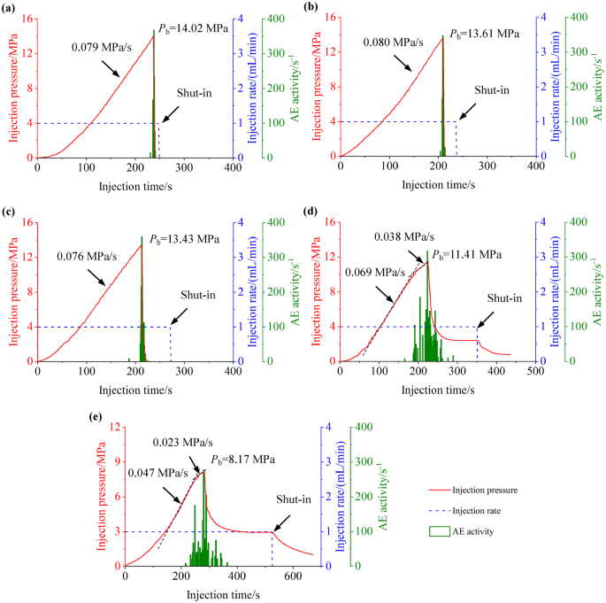 Thermal Effects On The Physical And Mechanical Properties And Fracture Initiation Of Laizhou Granite During Hydraulic Fracturing Springerlink