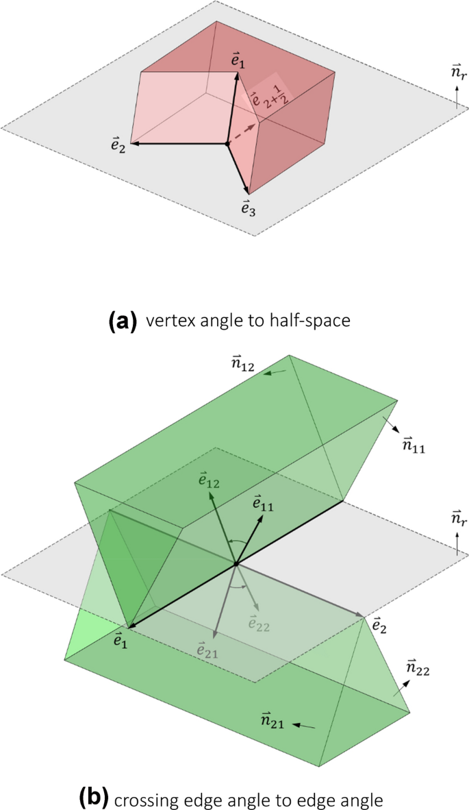 Angle Based Contact Detection In Discontinuous Deformation Analysis Springerlink