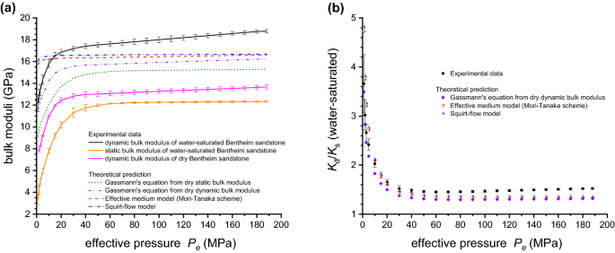 Experimental Investigation on Static and Dynamic Bulk Moduli of Dry and  Fluid-Saturated Porous Sandstones | SpringerLink