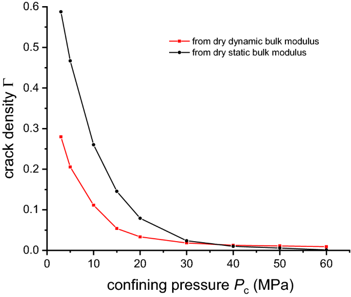 Experimental Investigation On Static And Dynamic Bulk Moduli Of Dry And Fluid Saturated Porous Sandstones Springerlink