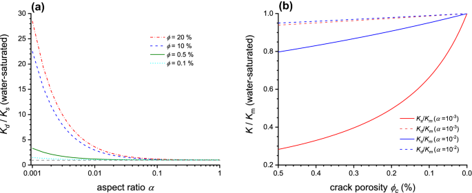 Experimental Investigation On Static And Dynamic Bulk Moduli Of Dry And Fluid Saturated Porous Sandstones Springerlink