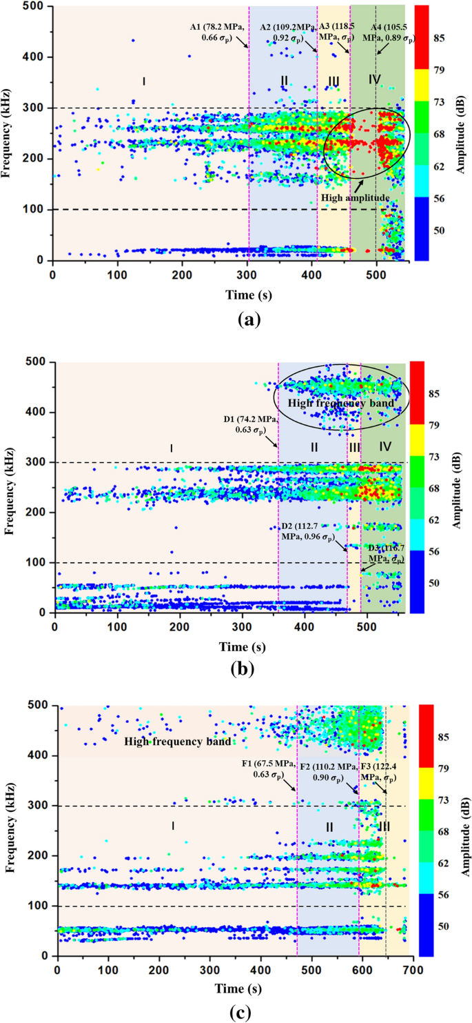 Experimental Study On Damage And Fracture Characteristics Of Beishan Granite Subjected To High Temperature Treatment With Dic And Ae Techniques Springerlink