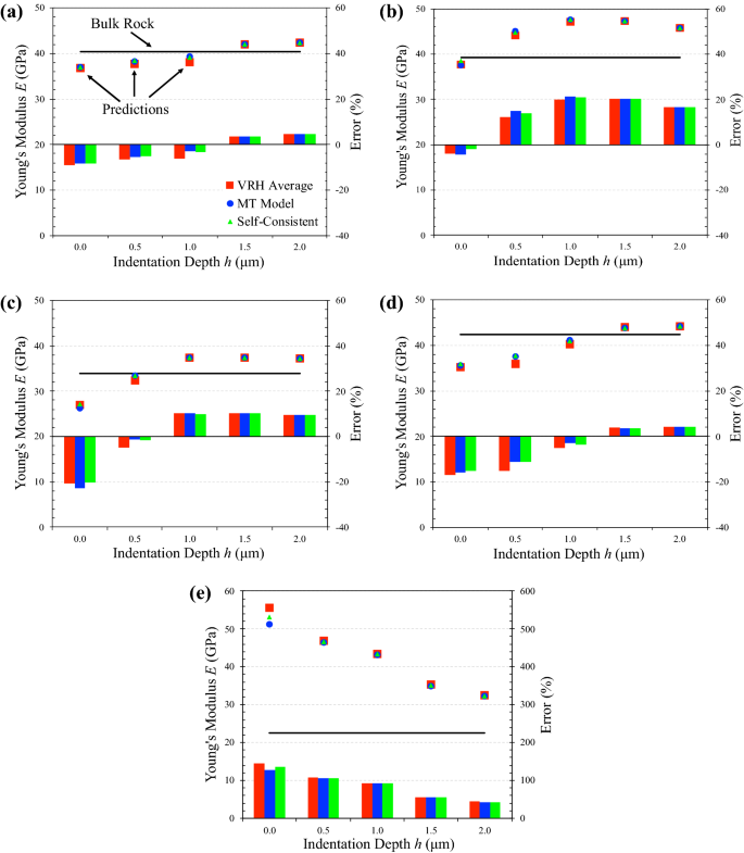 Big Data Nanoindentation And Analytics Reveal The Multi Staged Progressively Homogenized Depth Dependent Upscaling Of Rocks Properties Springerlink Big Data Nanoindentation And Analytics Reveal The Multi Staged Progressively Homogenized Depth Dependent Upscaling Of Rocks Properties Springerlink