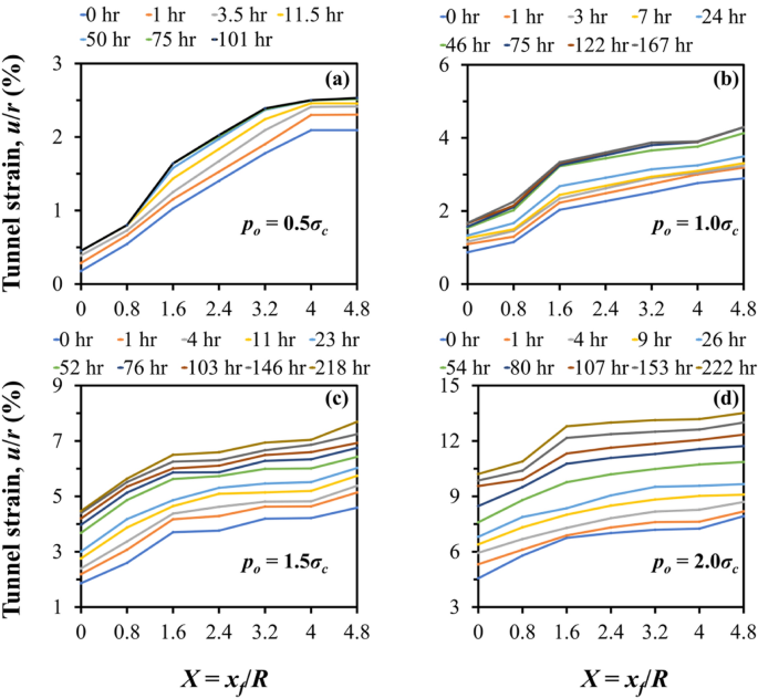 Time Dependent Behavior Of The Tunnels In Squeezing Ground An Experimental Study Springerlink