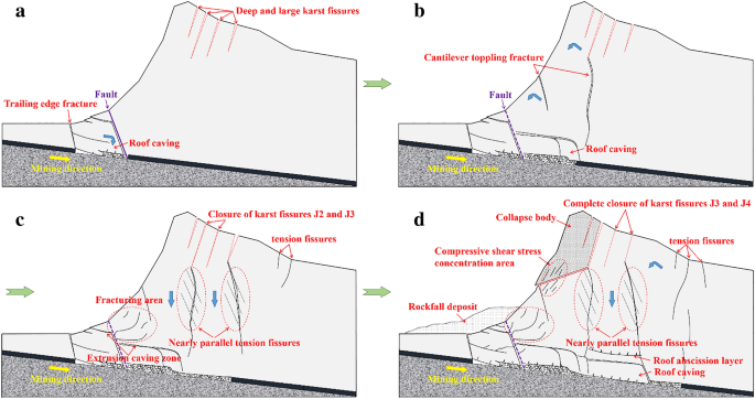 Engineering and Contracting . Transverse Fissure Partly