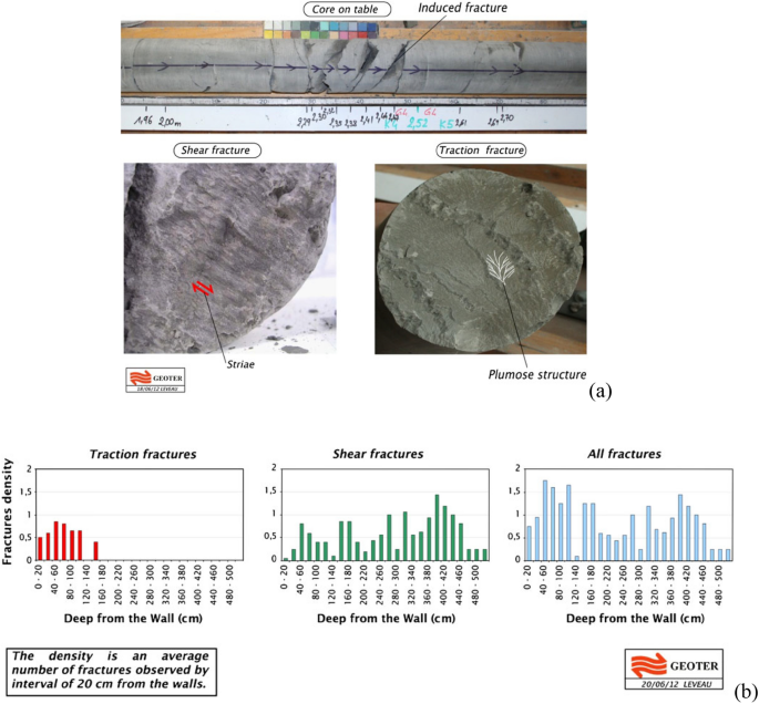 Investigation Of Hydro Mechanical Behaviour Of Excavation Induced Damage Zone Of Callovo Oxfordian Claystone Numerical Modeling And In Situ Experiment Springerlink