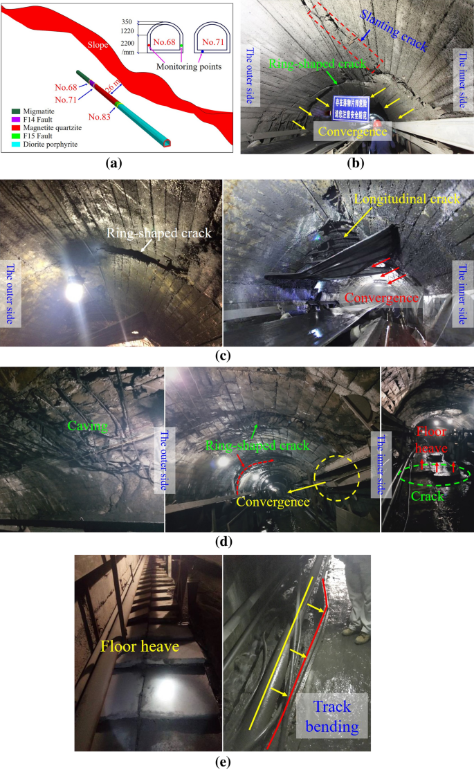 Numerical Study on the Fracturing Mechanism of the Belt Conveyor Roadway in  Dagushan Open-Pit Mine and Control Measures Evaluation | SpringerLink