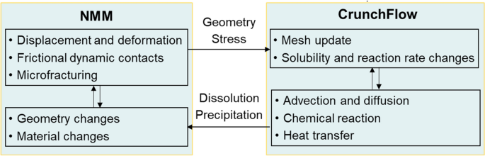 NMM mathematical and physical meshes.