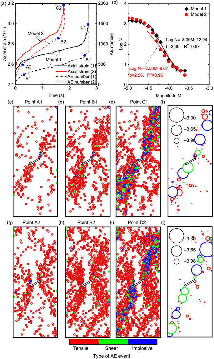 Creep Behavior and Associated Acoustic Characteristics of  