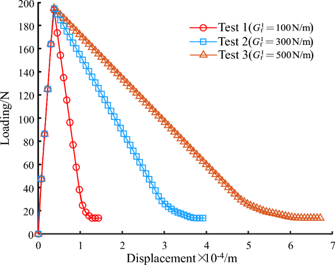 Quantifying Post-peak Behavior of Rocks with Type-I, Type-II, and 